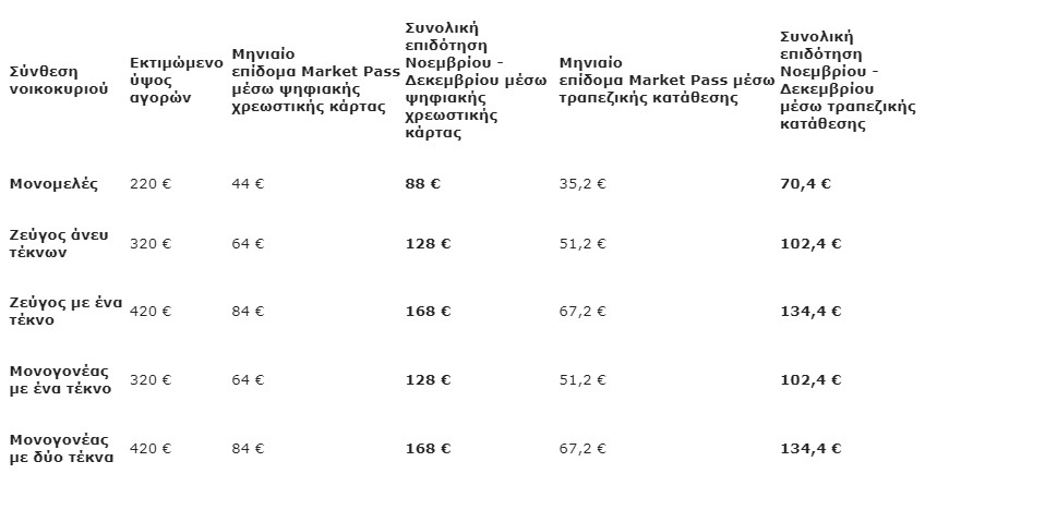 MarketPass: Παρατείνεται έως το τέλος του έτους στις πληγείσες περιοχές