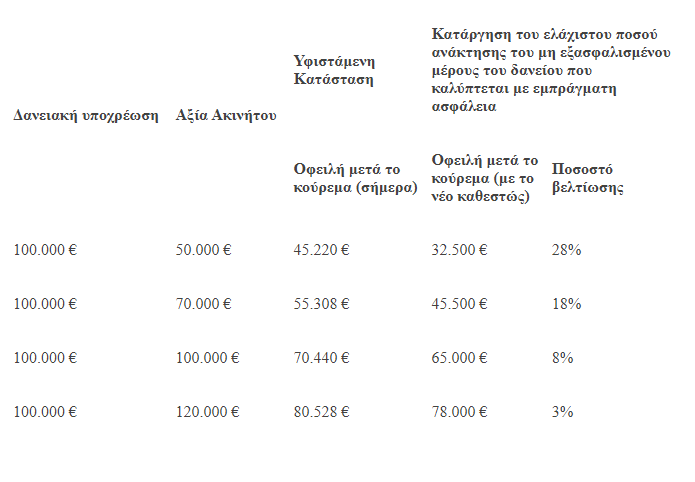 11 ερωτήσεις και απαντήσεις για το νομοσχέδιο για δάνεια και servicers