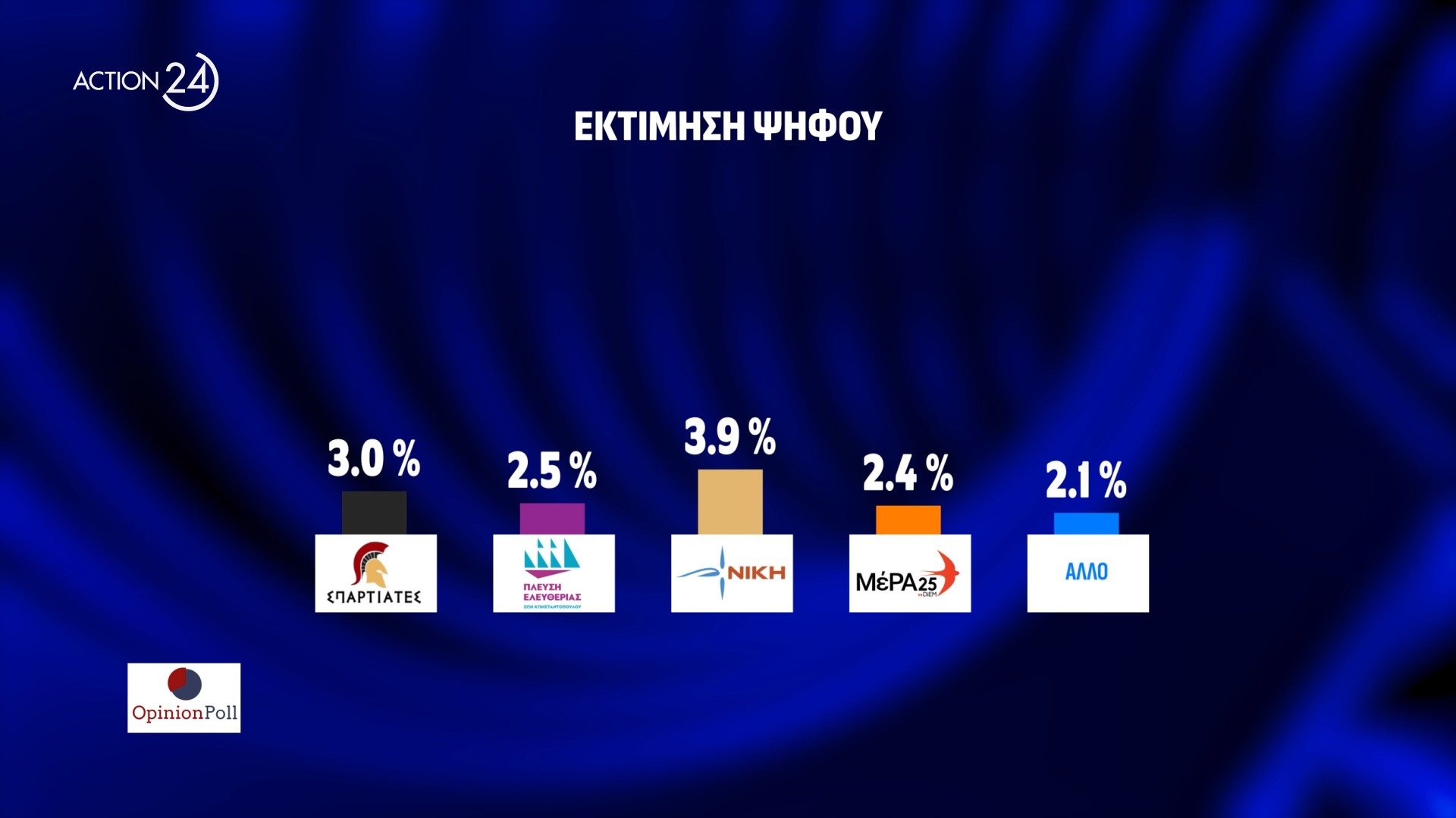 Την πρώτη πολιτική ανατροπή μετά τις Εκλογές σηματοδοτεί η δημοσκόπηση της Opinion Poll που παρουσιάστηκε πριν από λίγο στο Action 24.  Το ΠΑΣΟΚ περνάει τον ΣΥΡΙΖΑ για πρώτη φορά, ενώ σαρωτικό είναι το προβάδισμα της Νέας Δημοκρατίας, καθώς ανέρχεται στις 18 μονάδες. 