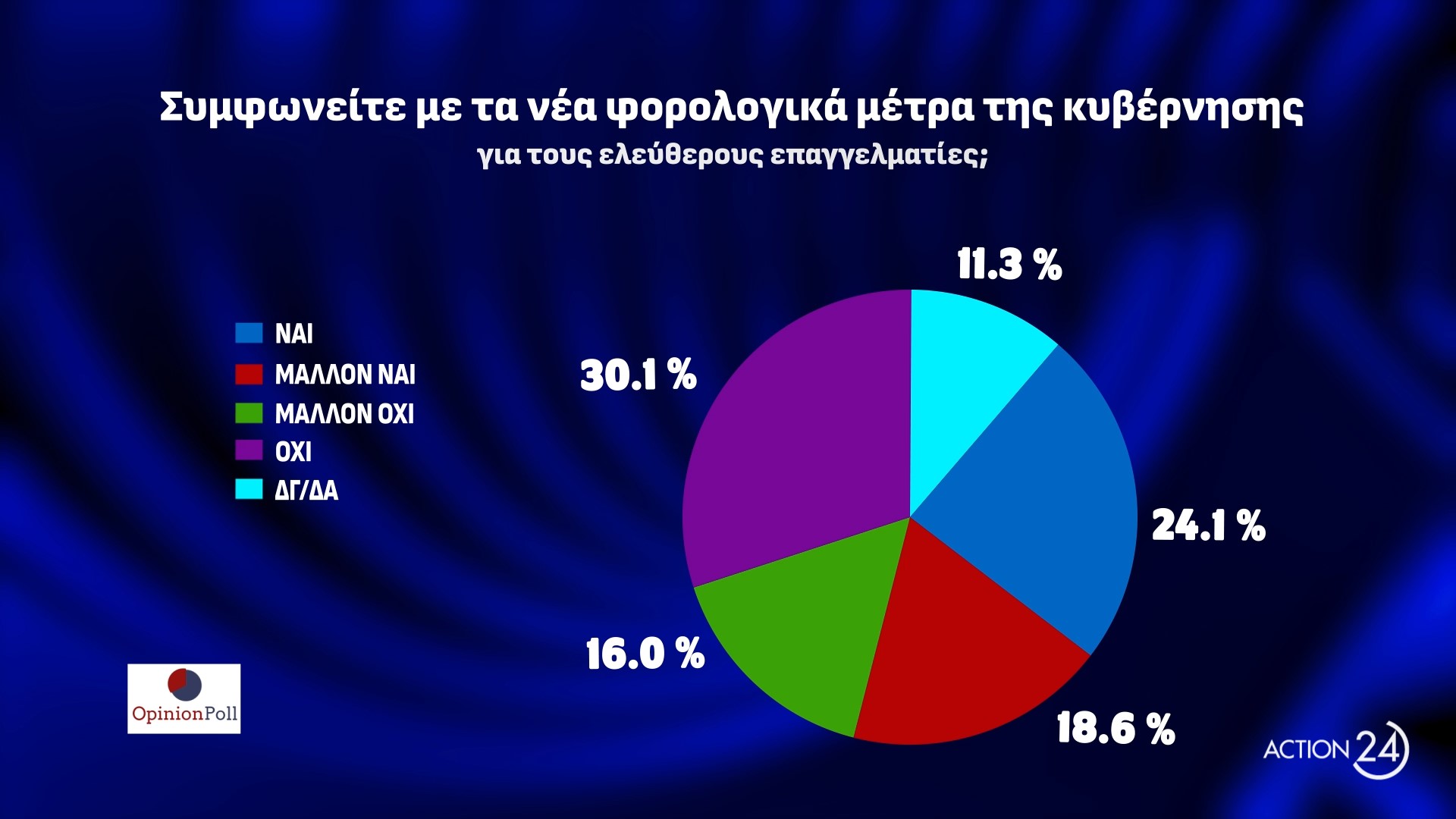 Δημοσκόπηση Opinion Poll: To ΠΑΣΟΚ είναι ήδη δεύτερο κόμμα 