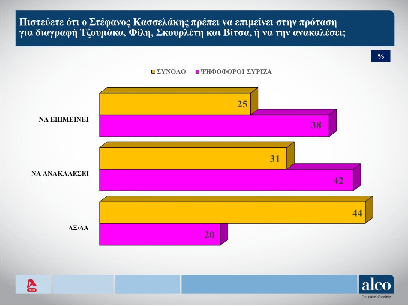 Δημοσκόπηση Alco: To 42% των ψηφοφόρων του ΣΥΡΙΖΑ θέλει να ανακαλέσει ο Κασσελάκης τις διαγραφές