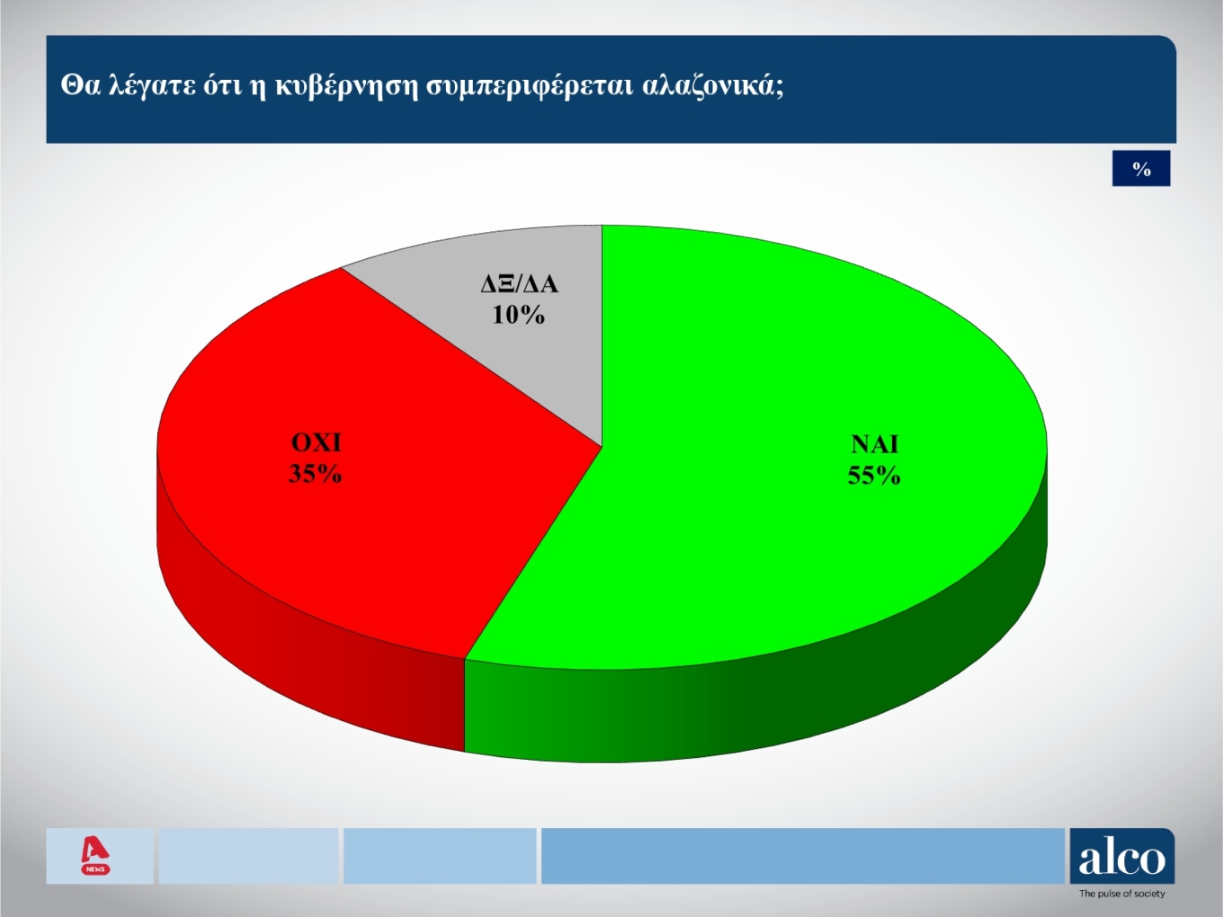 Δημοσκόπηση Alco: To 42% των ψηφοφόρων του ΣΥΡΙΖΑ θέλει να ανακαλέσει ο Κασσελάκης τις διαγραφές