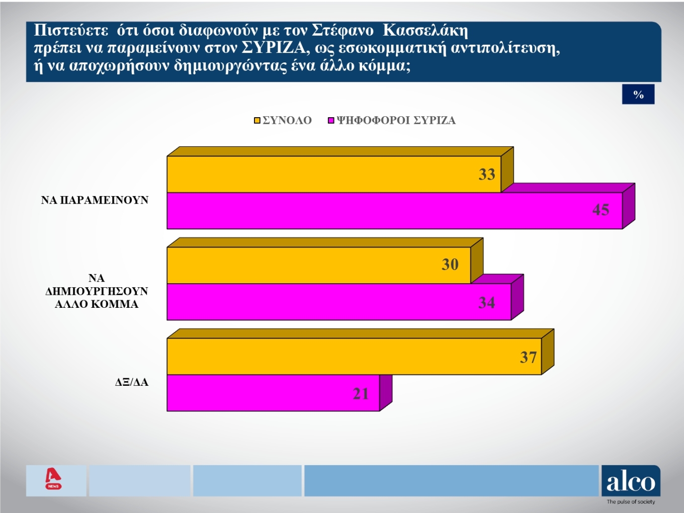 Δημοσκόπηση Alco: To 42% των ψηφοφόρων του ΣΥΡΙΖΑ θέλει να ανακαλέσει ο Κασσελάκης τις διαγραφές