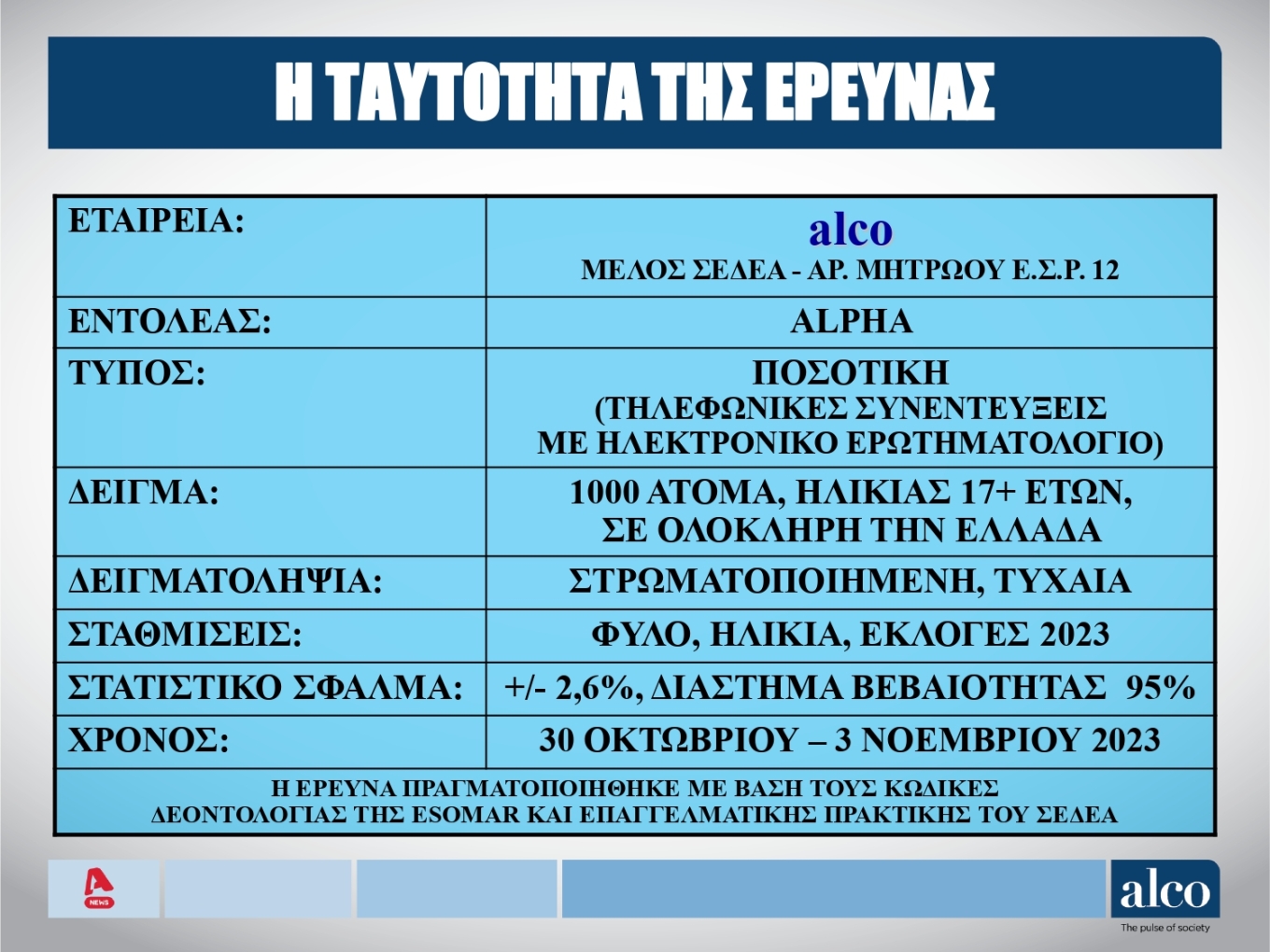 Δημοσκόπηση Alco: To 42% των ψηφοφόρων του ΣΥΡΙΖΑ θέλει να ανακαλέσει ο Κασσελάκης τις διαγραφές