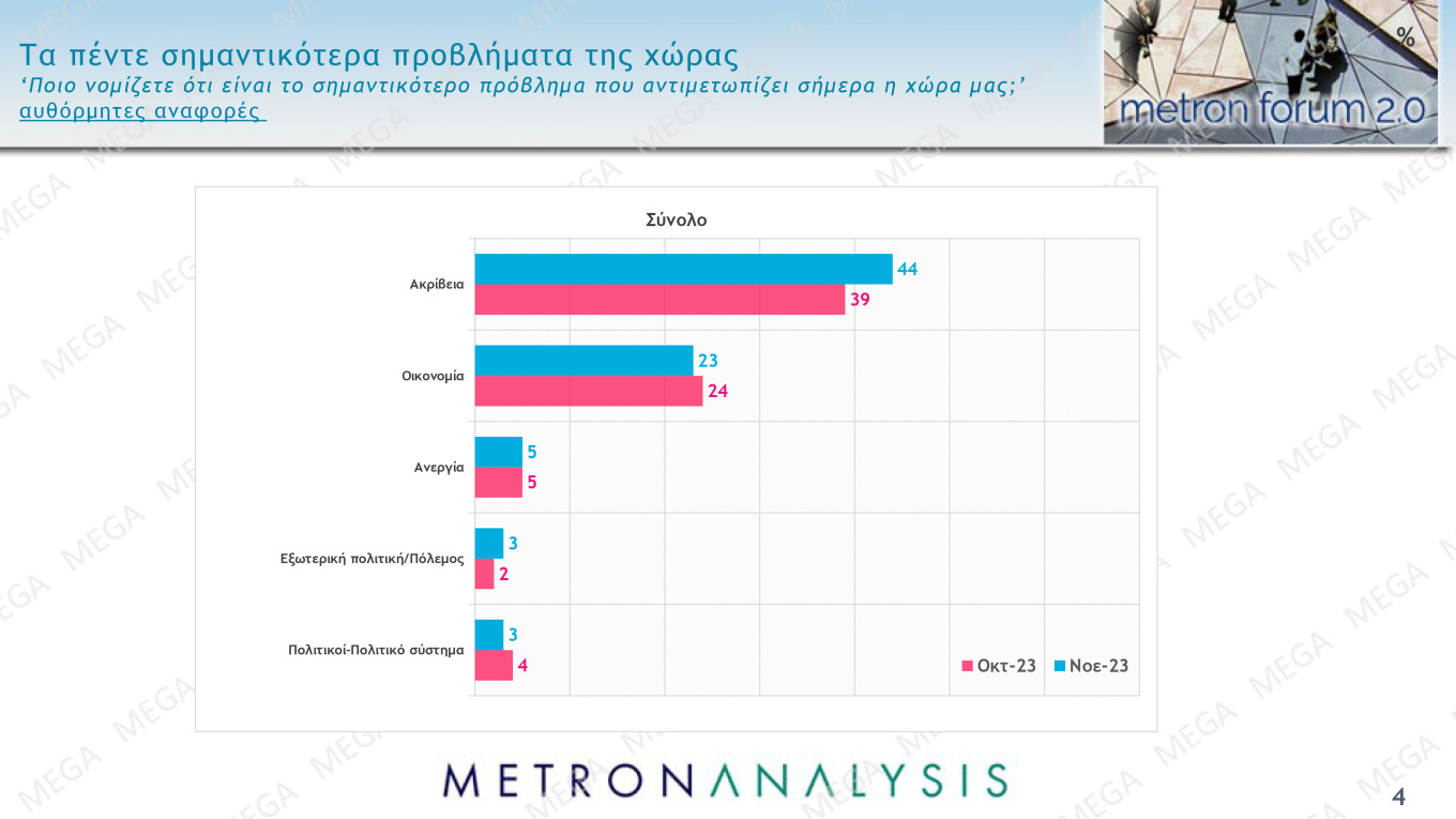 Δημοσκόπηση MEGA