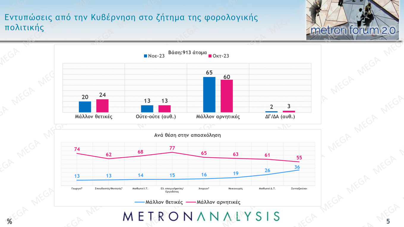 Δημοσκόπηση MEGA