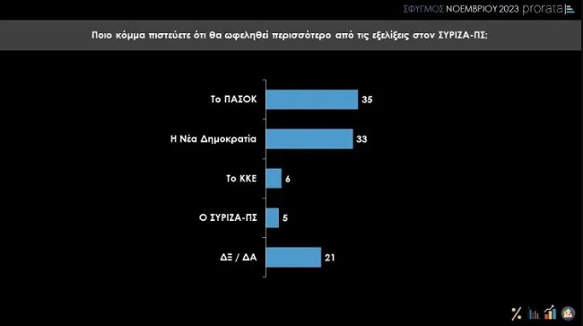 Δημοσκοπική κατάρρευση για τον ΣΥΡΙΖΑ