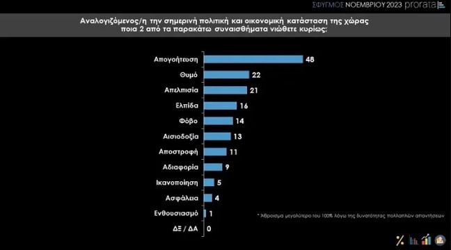 Στην ερώτηση «πώς αξιολογείτε τη σημερινή οικονομική κατάσταση της χώρας» οι συμμετέχοντες απάντησαν με ποσοστό 69% «μάλλον αρνητικά» ή «σίγουρα αρνητικά».