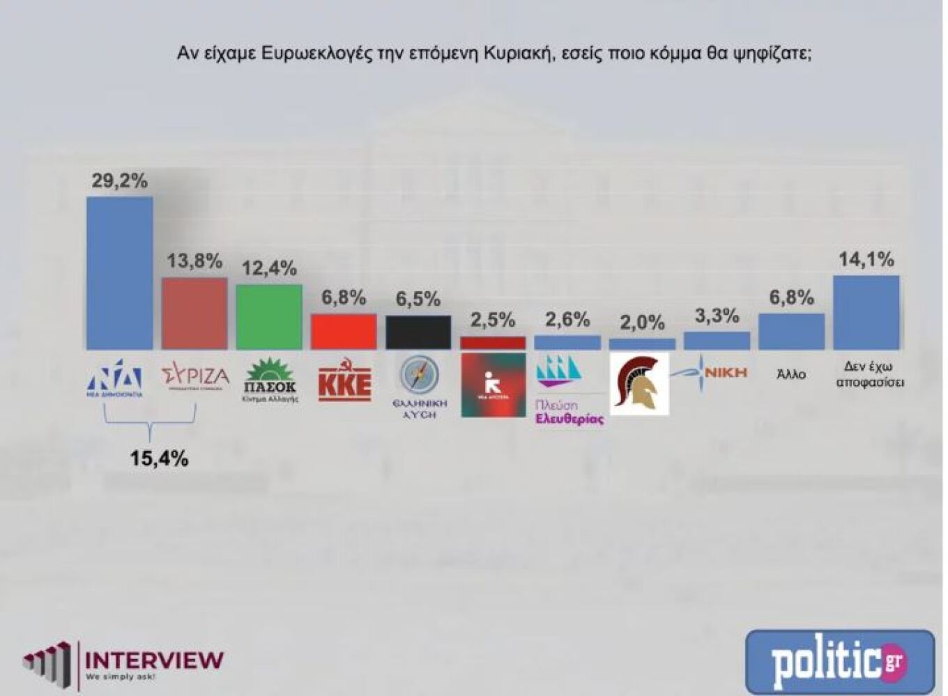 Αυξάνεται το προβάδισμα της Ν.Δ.