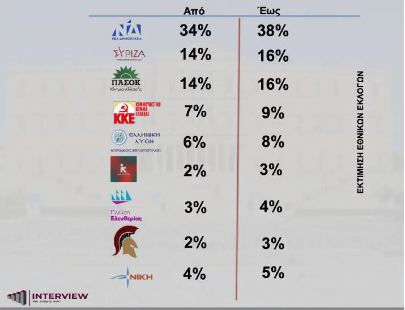 Νέα δημοσκόπηση: Αυξάνεται το προβάδισμα της Ν.Δ. – «Εκτός» Βουλής η Νέα Αριστερά 