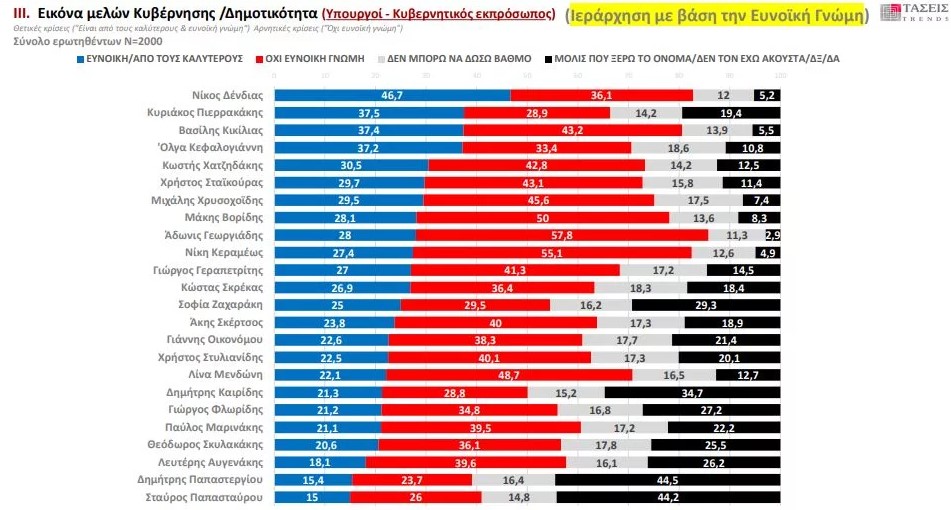 Oι πιο δημοφιλείς υπουργοί της Κυβέρνησης