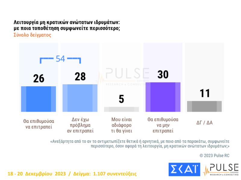 Δημοσκόπηση Pulse: «Μάχη» ΠΑΣΟΚ – ΣΥΡΙΖΑ για τη δεύτερη θέση