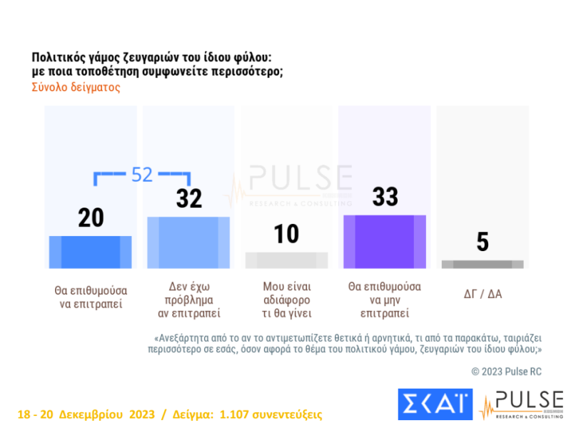 Δημοσκόπηση Pulse: «Μάχη» ΠΑΣΟΚ – ΣΥΡΙΖΑ για τη δεύτερη θέση