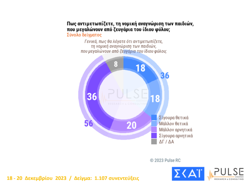 Δημοσκόπηση Pulse: «Μάχη» ΠΑΣΟΚ – ΣΥΡΙΖΑ για τη δεύτερη θέση