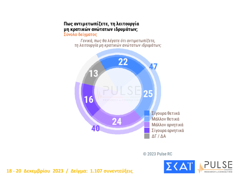 Δημοσκόπηση Pulse: «Μάχη» ΠΑΣΟΚ – ΣΥΡΙΖΑ για τη δεύτερη θέση