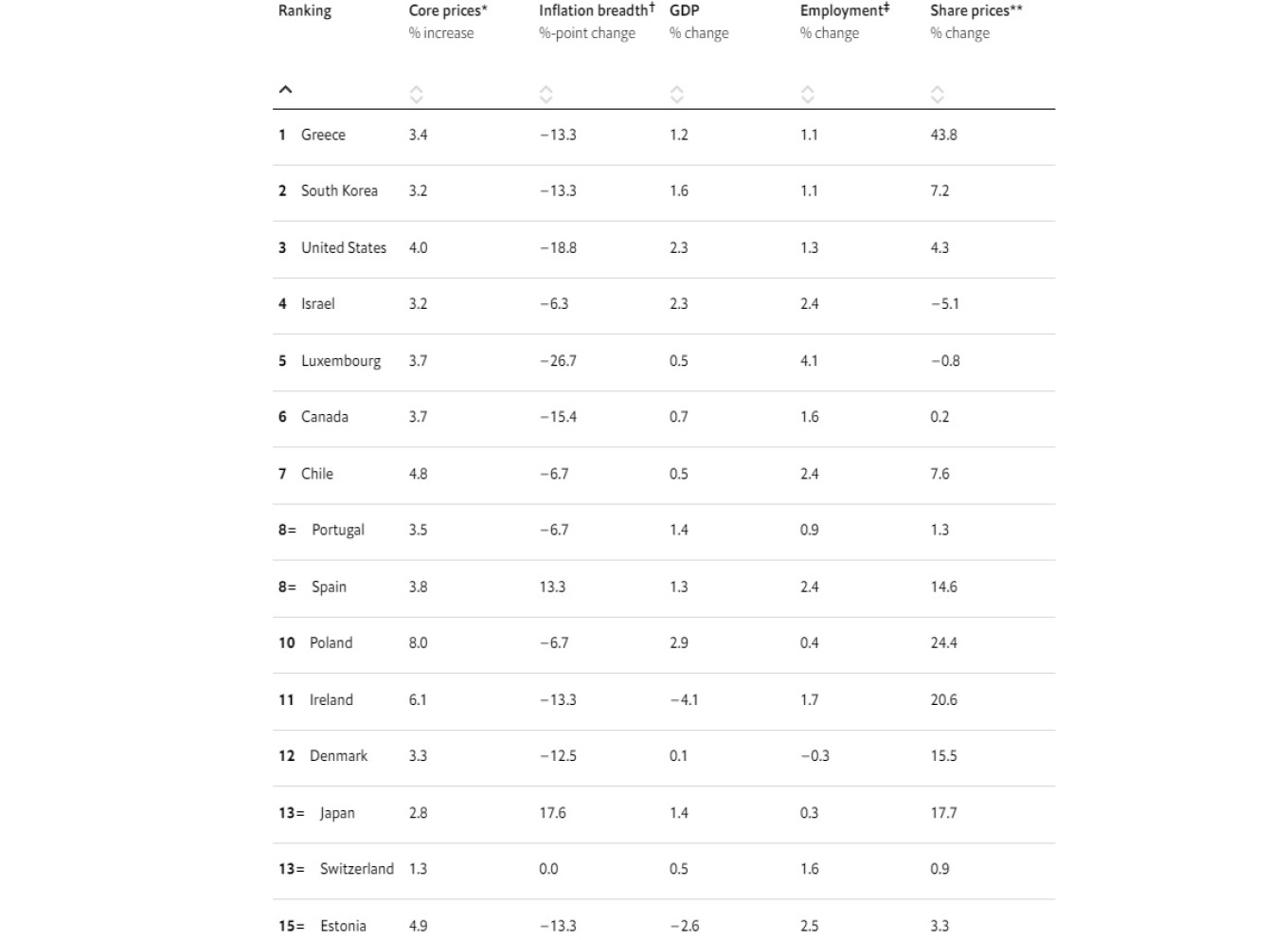 Economist: Στην πρώτη θέση των αποδόσεων η ελληνική οικονομία το 2023