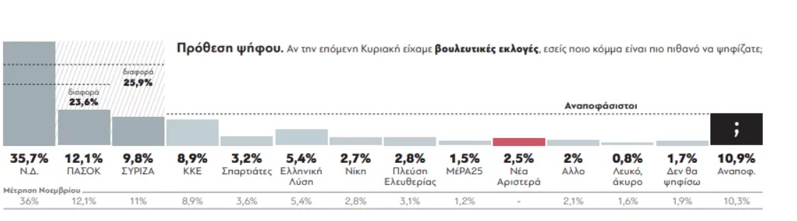 Δημοσκόπηση «Παραπολιτικά»: Προβάδισμα 23,6% για τη Ν.Δ.