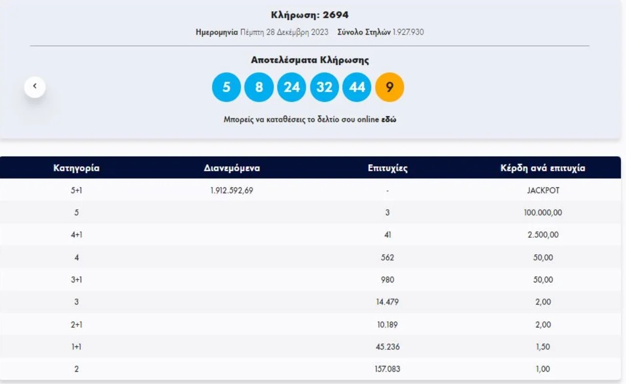 Τζακ ποτ σημειώθηκε στην πρώτη κατηγορία (5+1) του Τζόκερ στην κλήρωση 2694 της Πέμπτης.   Στη δεύτερη κατηγορία (5) αναδείχθηκαν 3 τυχεροί που κερδίζουν από 100.000 ευρώ.  Δείτε τους τυχερούς αριθμούς και τη διαλογή: 