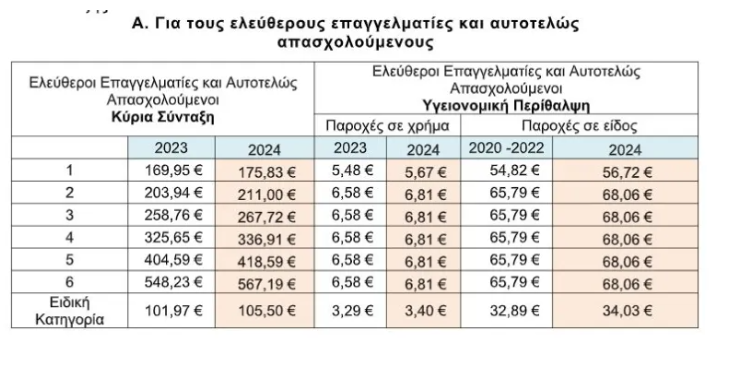 Πόσο αυξάνονται οι ασφαλιστικές εισφορές για επαγγελματίες και αγρότες το 2024