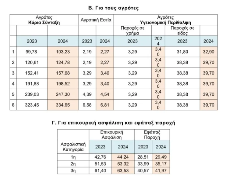 Πόσο αυξάνονται οι ασφαλιστικές εισφορές για επαγγελματίες και αγρότες το 2024