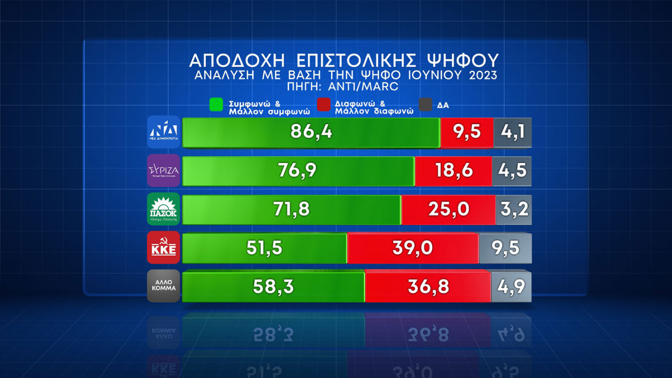 Τρεις στους τέσσερις ψηφοφόρους στηρίζουν την επιστολική ψήφο, ενώ το «ναι» στον γάμο ομοφύλων έφτασε το 57,8%. Ωστόσο, με το δικαίωμα στην υιοθεσία συμφωνούν μόνον οι τέσσερις στους δέκα, παρά το γεγονός ότι οκτώ στους δέκα απαντούν ότι τα παιδιά ομόφυλων ζευγαριών πρέπει να απολαμβάνουν τα ίδια δικαιώματα. Σημειώνεται ότι σύμφωνα με τα ευρώματα της έρευνας, η ΝΔ δεν καταγράφει απώλειες λόγω του νομοσχεδίου για τα ομόφυλα ζευγάρια.   Σε ό,τι αφορά τα θέματα για τα οποία πρέπει να κινητοποιηθεί η κυβέρνηση,