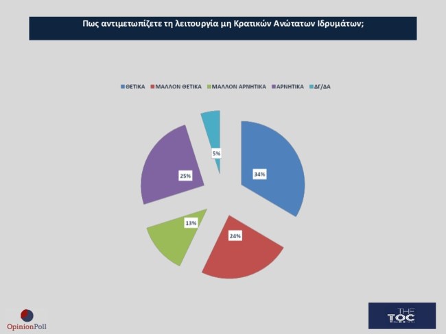 Δημοσκόπηση Opinion Poll: Κυριαρχία Ν.Δ.-Μητσοτάκη, σταθερά δεύτερο το ΠΑΣΟΚ 