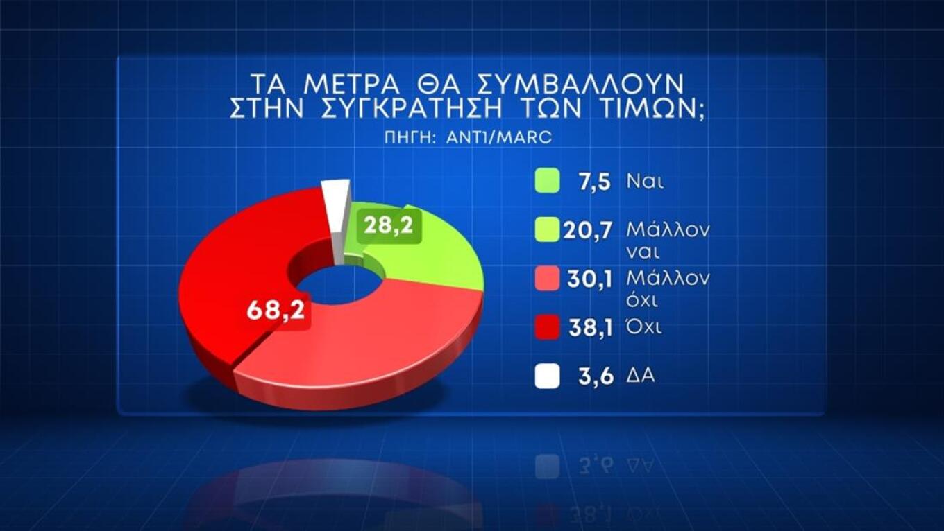 Αναλλοίωτο το πολιτικό σκηνικό 