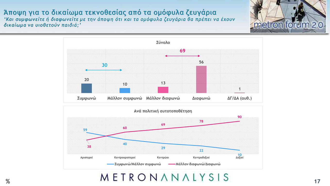 ΠΑΣΟΚ και ΚΚΕ κάνουν πιο αξιόπιστη αντιπολίτευση 