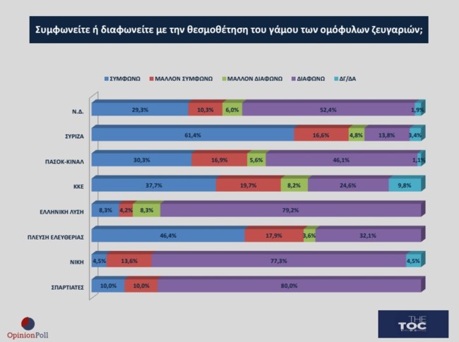 Δημοσκόπηση Opinion Poll: Κυριαρχία Ν.Δ.-Μητσοτάκη, σταθερά δεύτερο το ΠΑΣΟΚ 