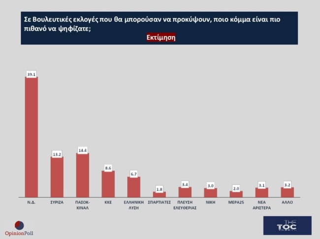 Κυριαρχία Ν.Δ.-Μητσοτάκη, σταθερά δεύτερο το ΠΑΣΟΚ