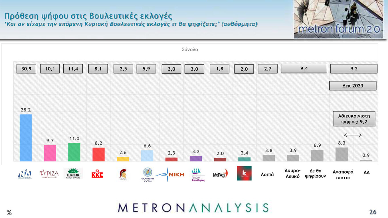 Κυρίαρχος ο Μητσοτάκης, νέα πτώση για τον ΣΥΡΙΖΑ