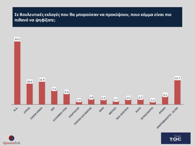 Κυριαρχία Ν.Δ.-Μητσοτάκη, σταθερά δεύτερο το ΠΑΣΟΚ