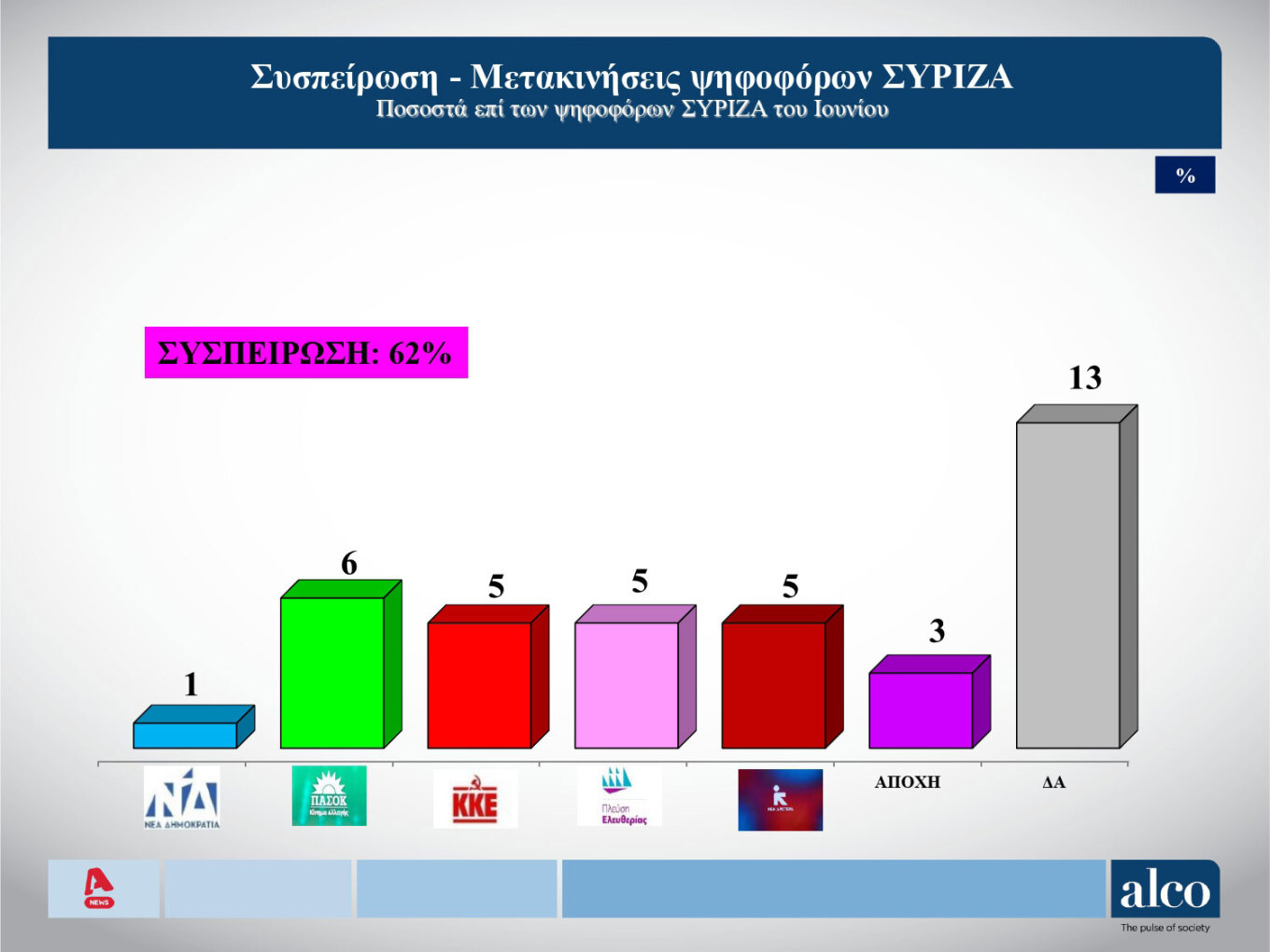 Δημοσκόπηση Alco: Ποιοι είναι οι πιο επιτυχημένοι υπουργοί της Κυβέρνησης