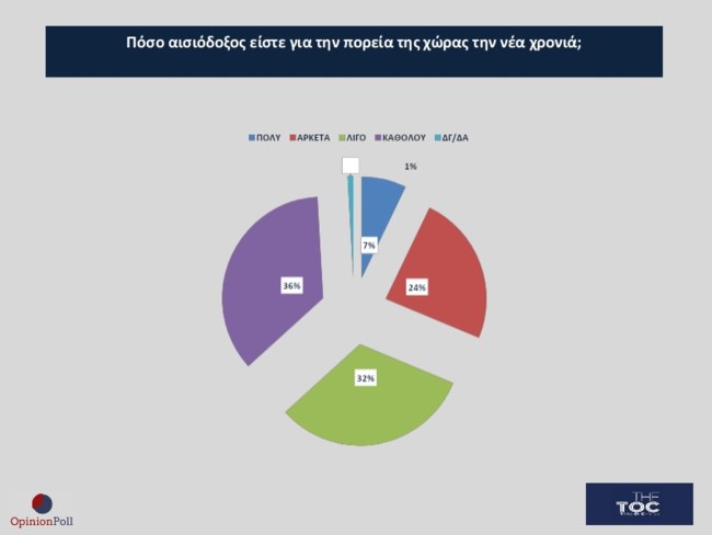 Κυριαρχία Ν.Δ.-Μητσοτάκη, σταθερά δεύτερο το ΠΑΣΟΚ