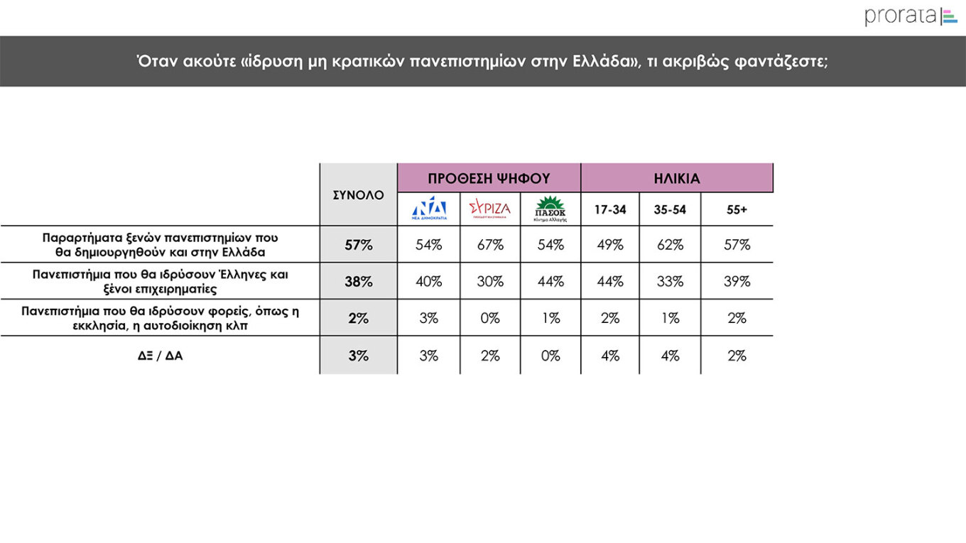 Το ίδιο πολιτικό σκηνικό και σε νέα δημοσκόπηση