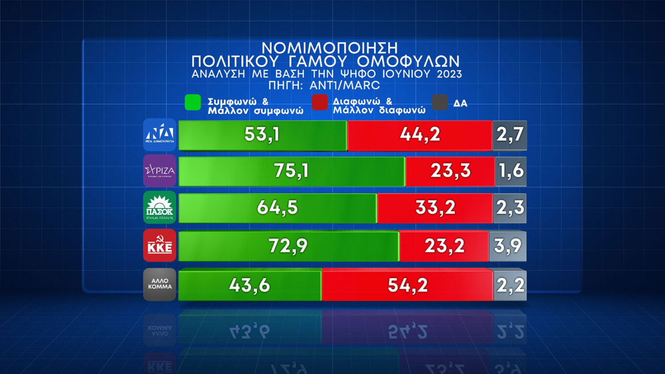 Δημοσκόπηση