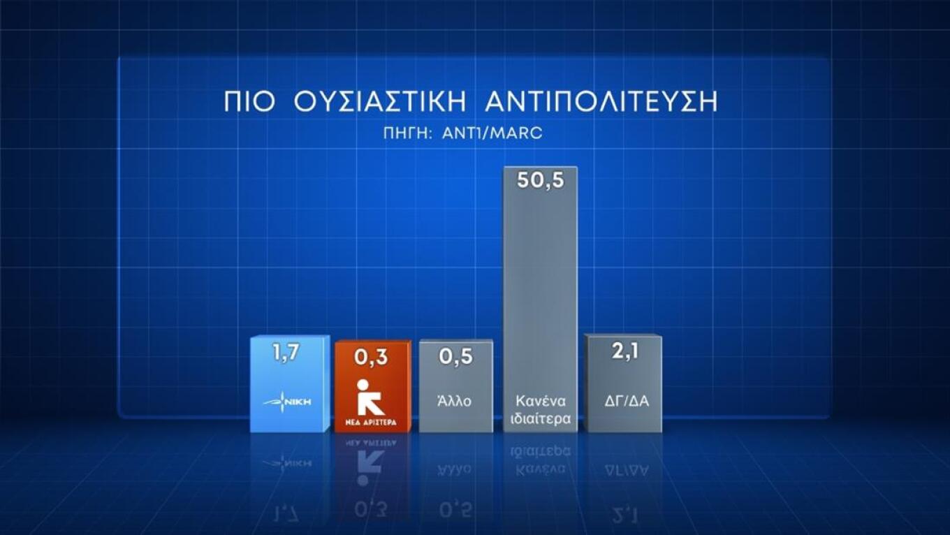 αγωνία για την ακρίβεια, «ναι» στα μη κρατικά πανεπιστήμια