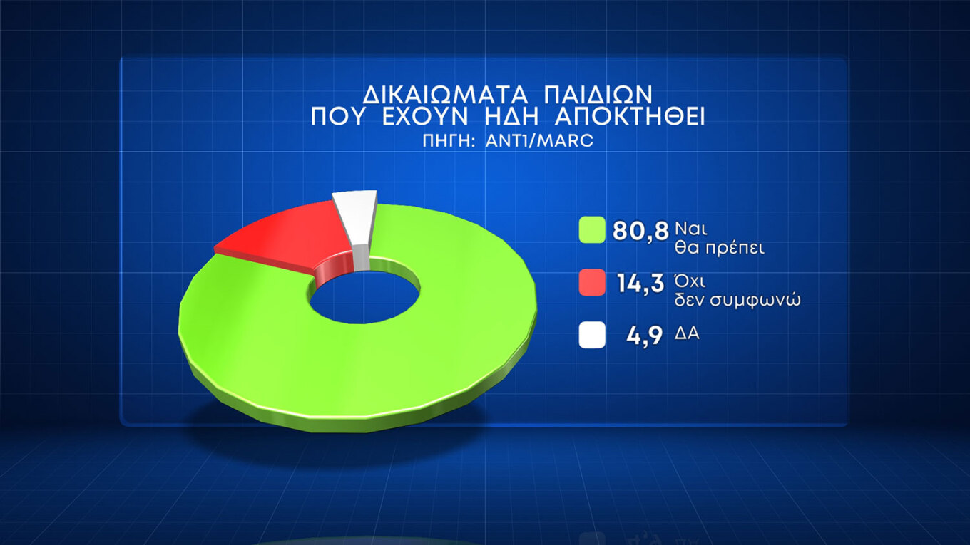 Τρεις στους τέσσερις ψηφοφόρους στηρίζουν την επιστολική ψήφο, ενώ το «ναι» στον γάμο ομοφύλων έφτασε το 57,8%. Ωστόσο, με το δικαίωμα στην υιοθεσία συμφωνούν μόνον οι τέσσερις στους δέκα, παρά το γεγονός ότι οκτώ στους δέκα απαντούν ότι τα παιδιά ομόφυλων ζευγαριών πρέπει να απολαμβάνουν τα ίδια δικαιώματα. Σημειώνεται ότι σύμφωνα με τα ευρώματα της έρευνας, η ΝΔ δεν καταγράφει απώλειες λόγω του νομοσχεδίου για τα ομόφυλα ζευγάρια.   Σε ό,τι αφορά τα θέματα για τα οποία πρέπει να κινητοποιηθεί η κυβέρνηση,