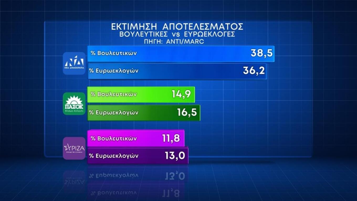  Δημοσκόπηση Marc: Κυριαρχία Ν.Δ. - Κάτω από ΠΑΣΟΚ και ΚΚΕ ο ΣΥΡΙΖΑ