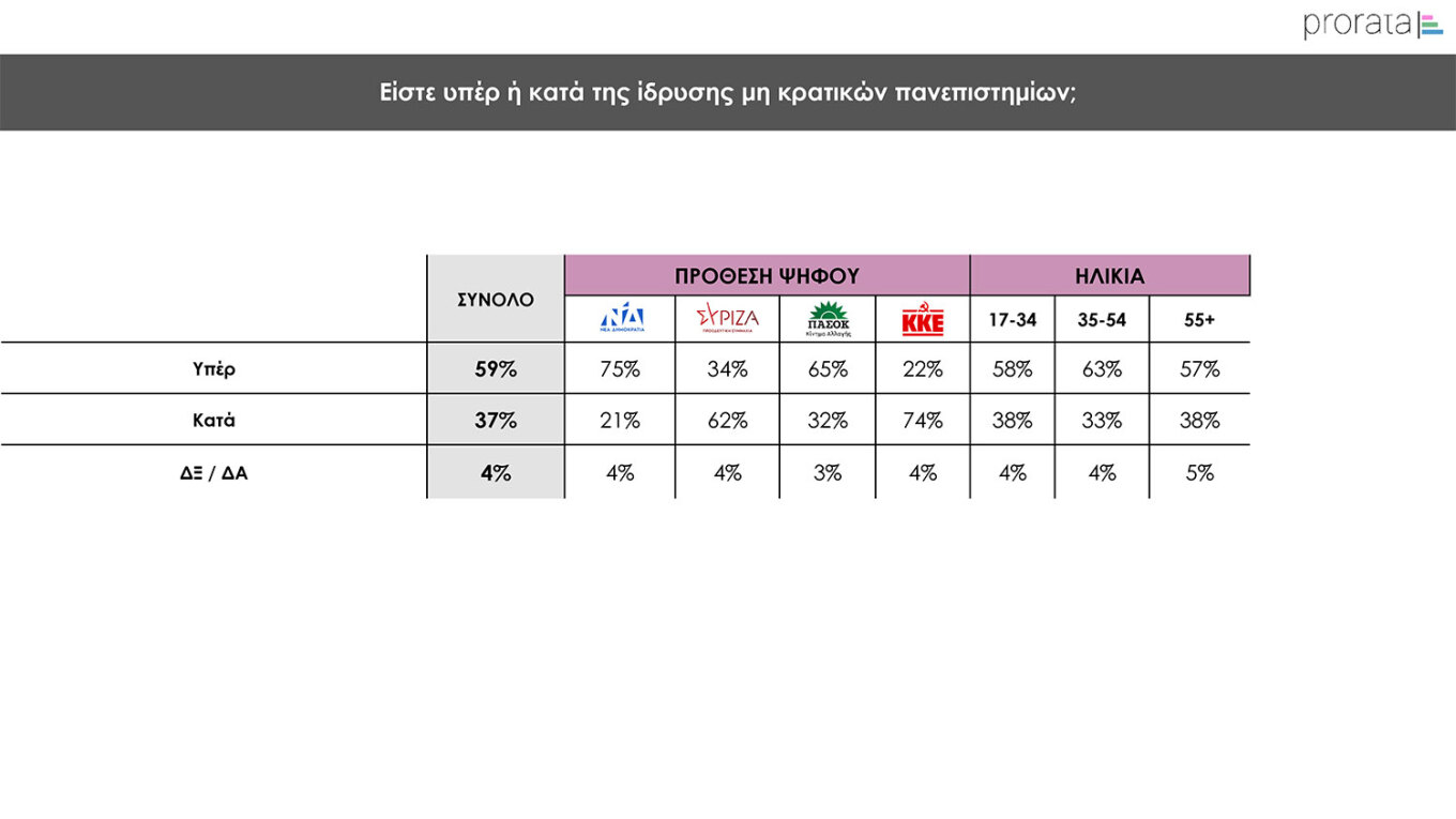 Το ίδιο πολιτικό σκηνικό και σε νέα δημοσκόπηση