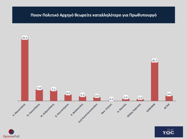 Κυριαρχία Ν.Δ.-Μητσοτάκη, σταθερά δεύτερο το ΠΑΣΟΚ