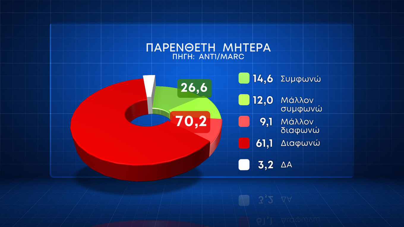 Τρεις στους τέσσερις ψηφοφόρους στηρίζουν την επιστολική ψήφο, ενώ το «ναι» στον γάμο ομοφύλων έφτασε το 57,8%. Ωστόσο, με το δικαίωμα στην υιοθεσία συμφωνούν μόνον οι τέσσερις στους δέκα, παρά το γεγονός ότι οκτώ στους δέκα απαντούν ότι τα παιδιά ομόφυλων ζευγαριών πρέπει να απολαμβάνουν τα ίδια δικαιώματα. Σημειώνεται ότι σύμφωνα με τα ευρώματα της έρευνας, η ΝΔ δεν καταγράφει απώλειες λόγω του νομοσχεδίου για τα ομόφυλα ζευγάρια.   Σε ό,τι αφορά τα θέματα για τα οποία πρέπει να κινητοποιηθεί η κυβέρνηση,