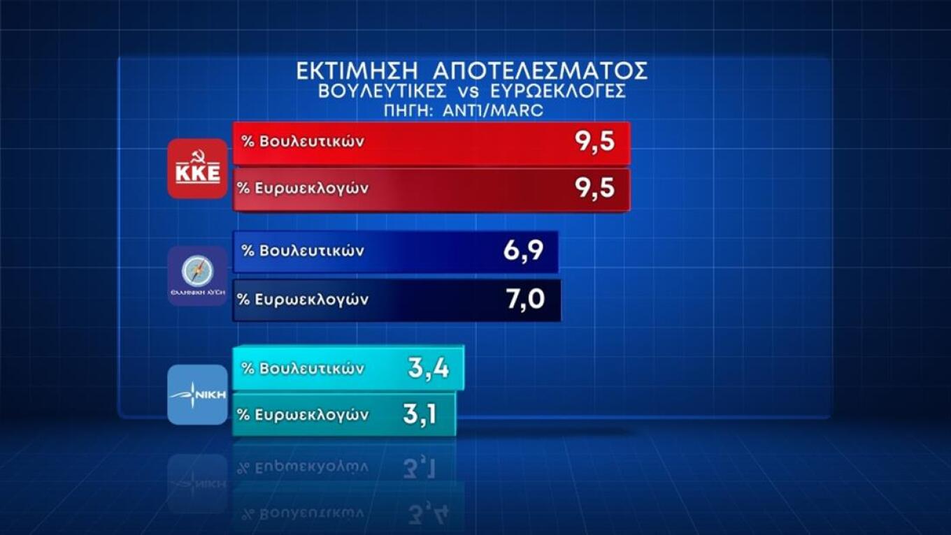 αγωνία για την ακρίβεια, «ναι» στα μη κρατικά πανεπιστήμια