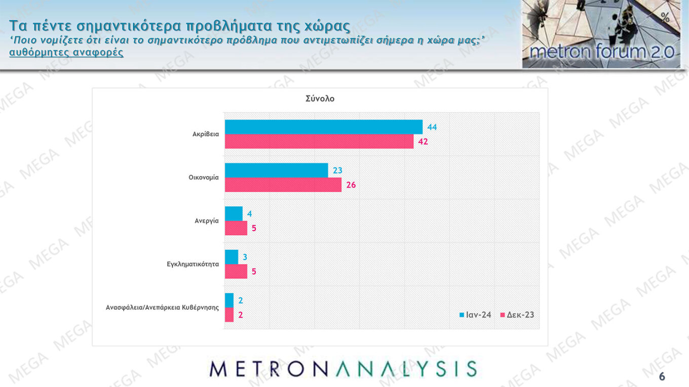 Παράλληλα, η ακρίβεια καταγράφεται όλο και πιο έντονα ως το μεγαλύτερο πρόβλημα της χώρας, ενώ επτά στους δέκα δίνουν χαμηλό βαθμό στην κυβέρνηση ως προς την αντιμετώπιση του πληθωρισμού. 