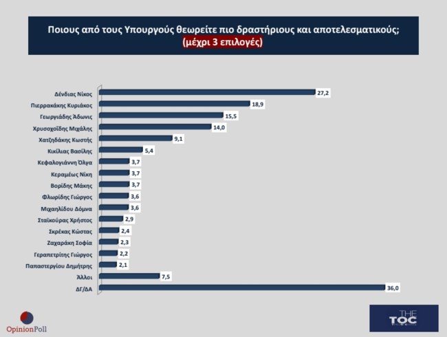 Κυριαρχία Ν.Δ.-Μητσοτάκη, σταθερά δεύτερο το ΠΑΣΟΚ