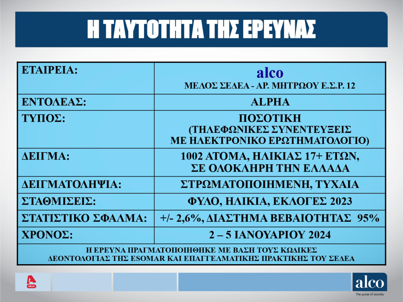 Δημοσκόπηση Alco: Ποιοι είναι οι πιο επιτυχημένοι υπουργοί της Κυβέρνησης