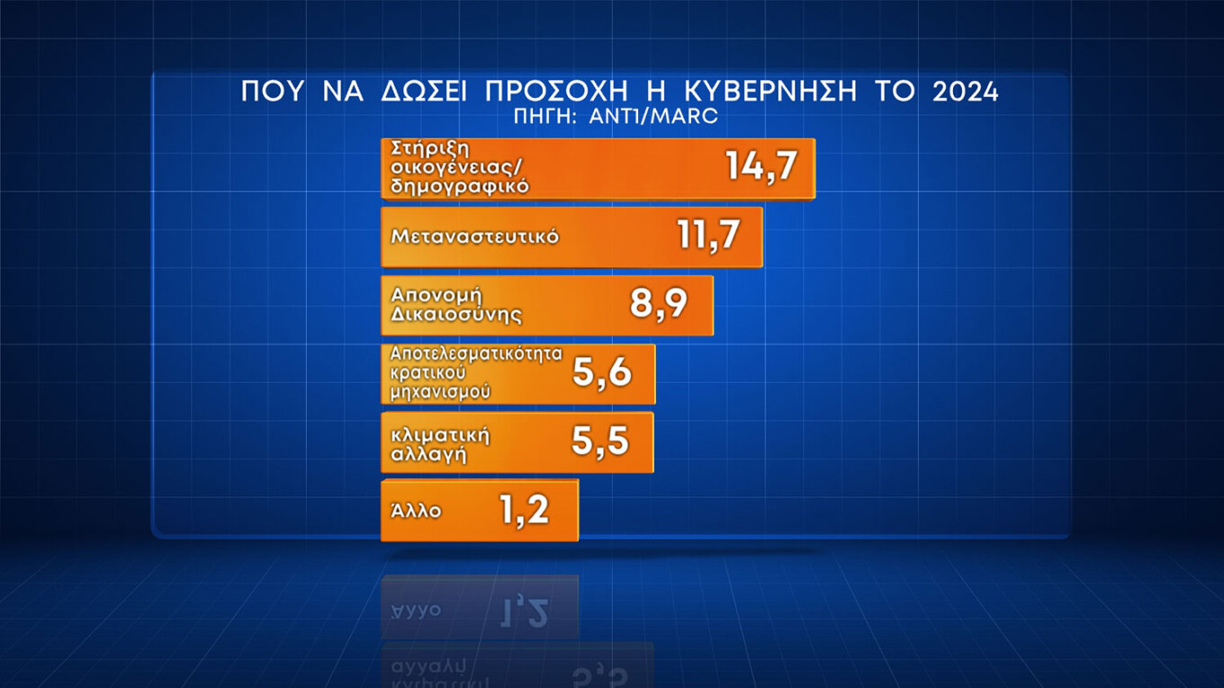 Τρεις στους τέσσερις ψηφοφόρους στηρίζουν την επιστολική ψήφο, ενώ το «ναι» στον γάμο ομοφύλων έφτασε το 57,8%. Ωστόσο, με το δικαίωμα στην υιοθεσία συμφωνούν μόνον οι τέσσερις στους δέκα, παρά το γεγονός ότι οκτώ στους δέκα απαντούν ότι τα παιδιά ομόφυλων ζευγαριών πρέπει να απολαμβάνουν τα ίδια δικαιώματα. Σημειώνεται ότι σύμφωνα με τα ευρώματα της έρευνας, η ΝΔ δεν καταγράφει απώλειες λόγω του νομοσχεδίου για τα ομόφυλα ζευγάρια.   Σε ό,τι αφορά τα θέματα για τα οποία πρέπει να κινητοποιηθεί η κυβέρνηση,