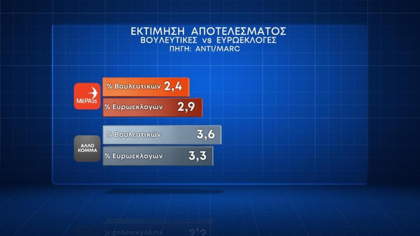 αγωνία για την ακρίβεια, «ναι» στα μη κρατικά πανεπιστήμια