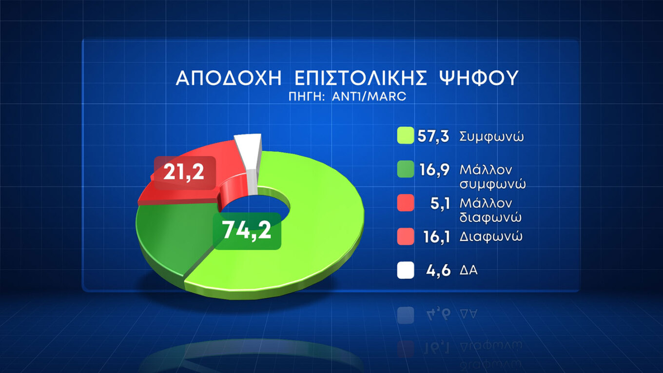 Τρεις στους τέσσερις ψηφοφόρους στηρίζουν την επιστολική ψήφο, ενώ το «ναι» στον γάμο ομοφύλων έφτασε το 57,8%. Ωστόσο, με το δικαίωμα στην υιοθεσία συμφωνούν μόνον οι τέσσερις στους δέκα, παρά το γεγονός ότι οκτώ στους δέκα απαντούν ότι τα παιδιά ομόφυλων ζευγαριών πρέπει να απολαμβάνουν τα ίδια δικαιώματα. Σημειώνεται ότι σύμφωνα με τα ευρώματα της έρευνας, η ΝΔ δεν καταγράφει απώλειες λόγω του νομοσχεδίου για τα ομόφυλα ζευγάρια.   Σε ό,τι αφορά τα θέματα για τα οποία πρέπει να κινητοποιηθεί η κυβέρνηση,