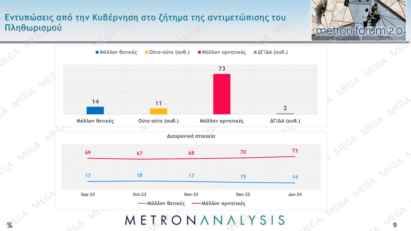 Παράλληλα, η ακρίβεια καταγράφεται όλο και πιο έντονα ως το μεγαλύτερο πρόβλημα της χώρας, ενώ επτά στους δέκα δίνουν χαμηλό βαθμό στην κυβέρνηση ως προς την αντιμετώπιση του πληθωρισμού. 